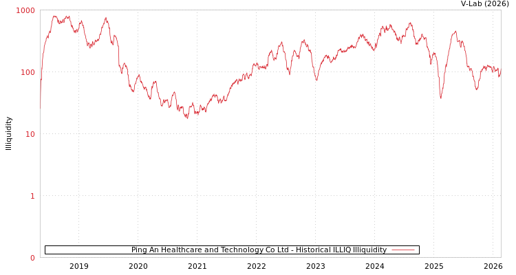 graph of Ping An Healthcare and Technology Co Ltd ILLIQ-HIST