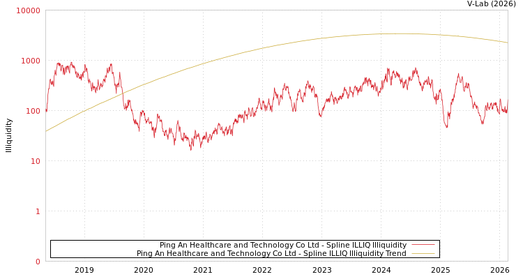 graph of Ping An Healthcare and Technology Co Ltd ILLIQ-SMEM