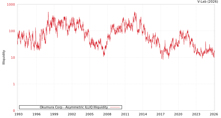 graph of Okumura Corp ILLIQ-AMEM