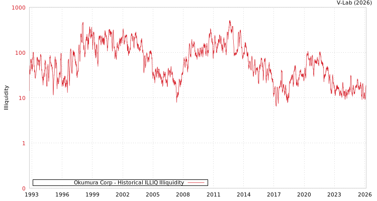 graph of Okumura Corp ILLIQ-HIST