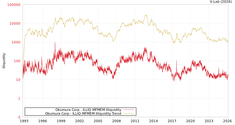 graph of Okumura Corp ILLIQ-MFMEM