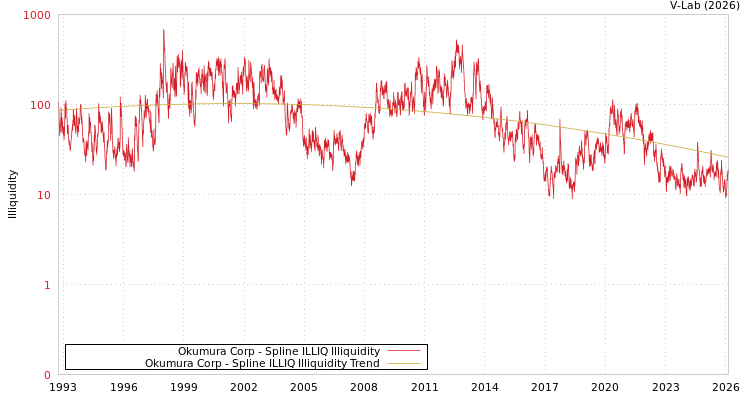 graph of Okumura Corp ILLIQ-SMEM