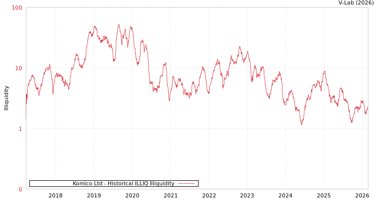 graph of Komico Ltd ILLIQ-HIST