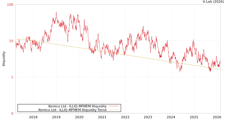graph of Komico Ltd ILLIQ-MFMEM