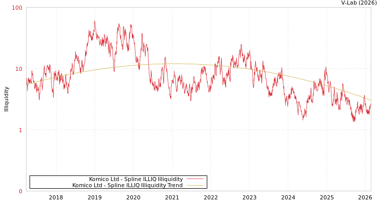 graph of Komico Ltd ILLIQ-SMEM