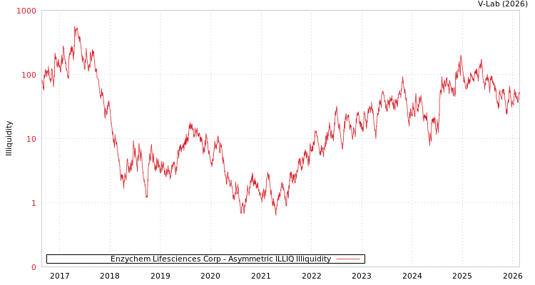 graph of Enzychem Lifesciences Corp ILLIQ-AMEM