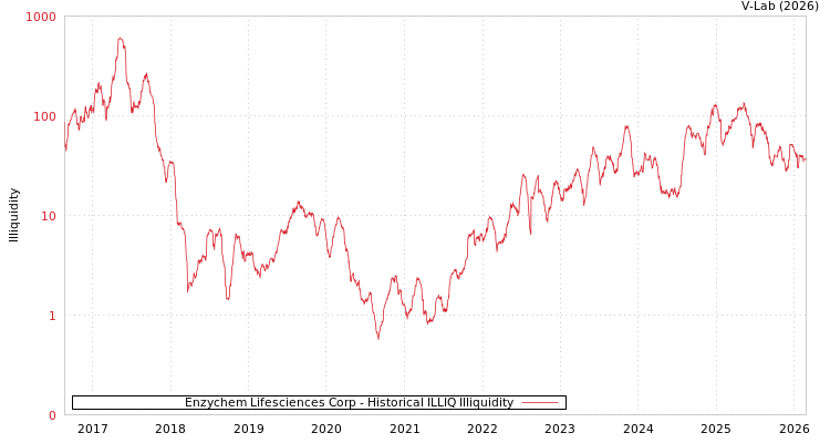 graph of Enzychem Lifesciences Corp ILLIQ-HIST