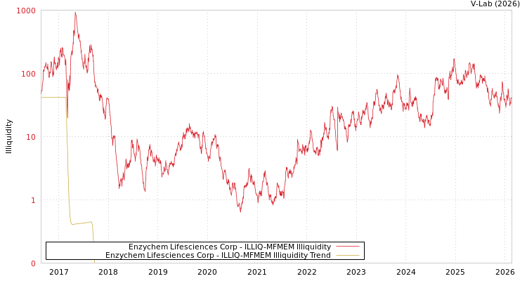 graph of Enzychem Lifesciences Corp ILLIQ-MFMEM