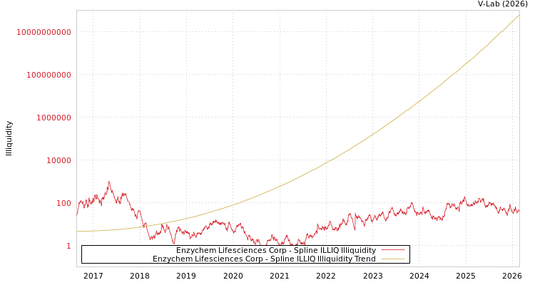 graph of Enzychem Lifesciences Corp ILLIQ-SMEM