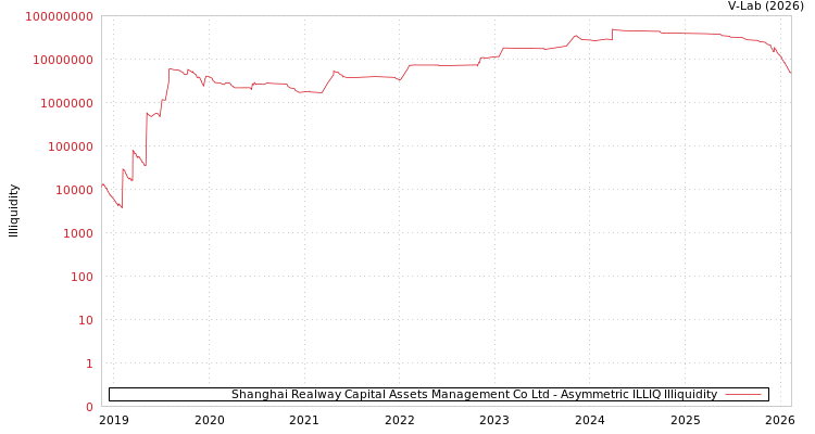 graph of Shanghai Realway Capital Assets Management Co Ltd ILLIQ-AMEM