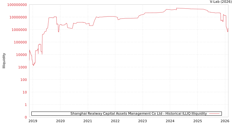 graph of Shanghai Realway Capital Assets Management Co Ltd ILLIQ-HIST