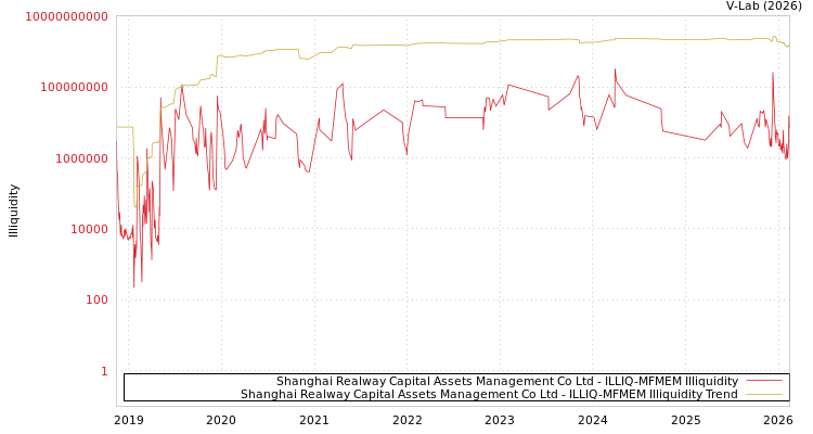 graph of Shanghai Realway Capital Assets Management Co Ltd ILLIQ-MFMEM