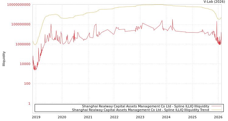 graph of Shanghai Realway Capital Assets Management Co Ltd ILLIQ-SMEM