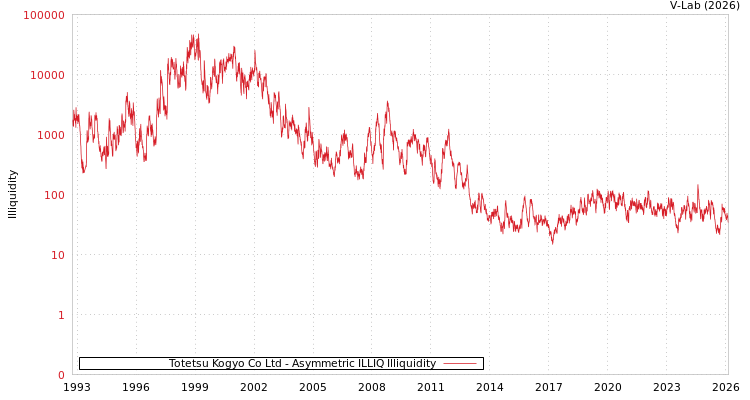 graph of Totetsu Kogyo Co Ltd ILLIQ-AMEM