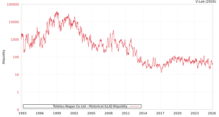 graph of Totetsu Kogyo Co Ltd ILLIQ-HIST