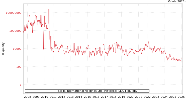 graph of Stella International Holdings Ltd ILLIQ-HIST