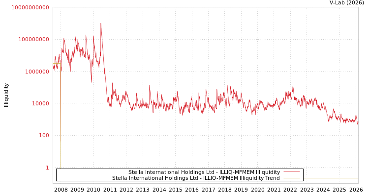 graph of Stella International Holdings Ltd ILLIQ-MFMEM
