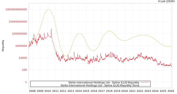 graph of Stella International Holdings Ltd ILLIQ-SMEM