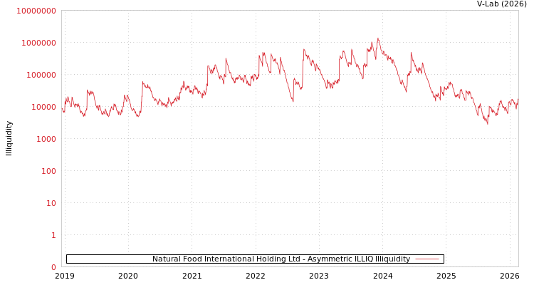 graph of Natural Food International Holding Ltd ILLIQ-AMEM