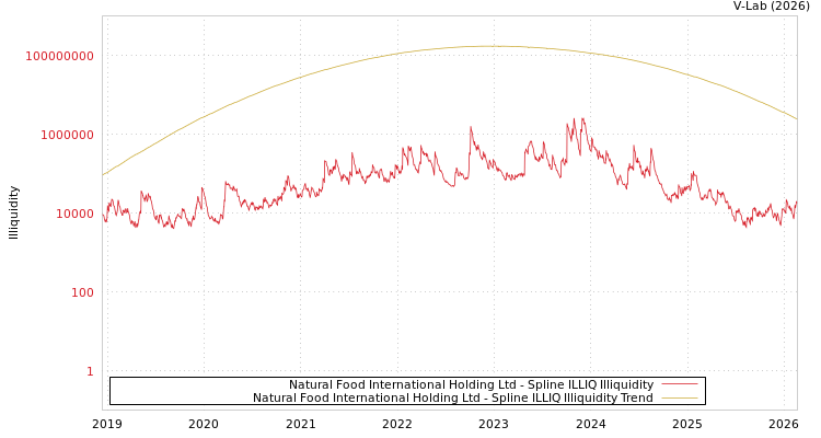 graph of Natural Food International Holding Ltd ILLIQ-SMEM