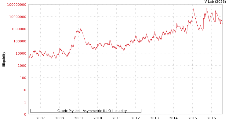 graph of Cupric Pty Ltd ILLIQ-AMEM