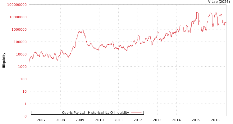 graph of Cupric Pty Ltd ILLIQ-HIST