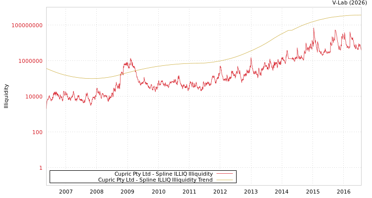 graph of Cupric Pty Ltd ILLIQ-SMEM