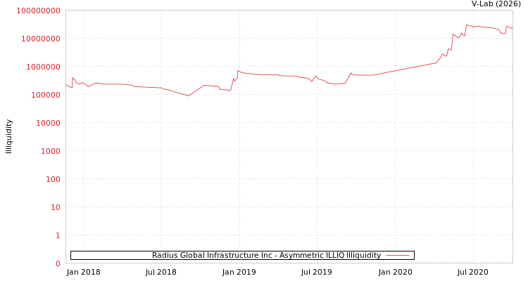 graph of Radius Global Infrastructure Inc ILLIQ-AMEM