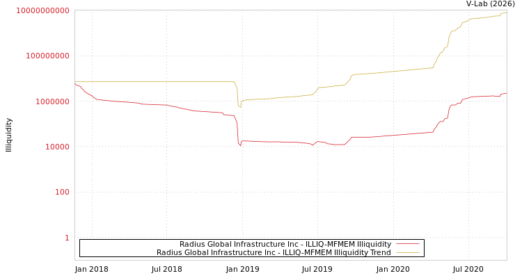graph of Radius Global Infrastructure Inc ILLIQ-MFMEM