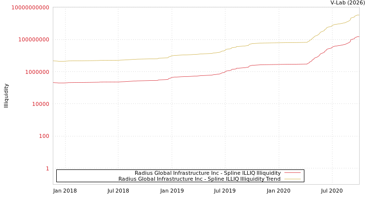 graph of Radius Global Infrastructure Inc ILLIQ-SMEM