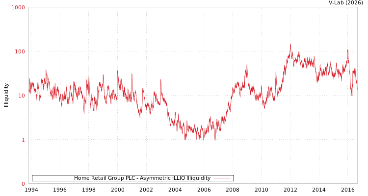 graph of Home Retail Group PLC ILLIQ-AMEM