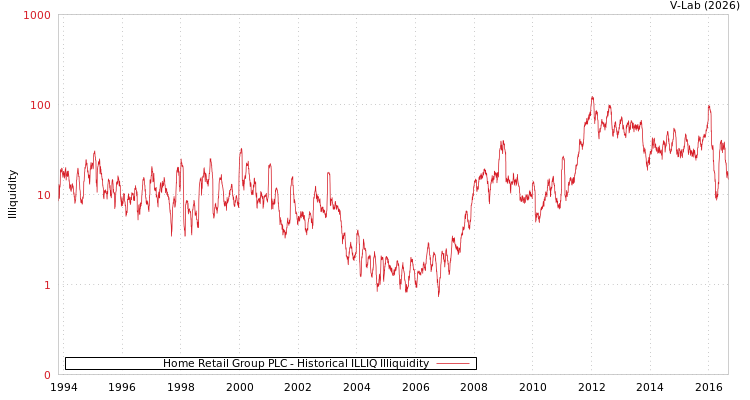 graph of Home Retail Group PLC ILLIQ-HIST