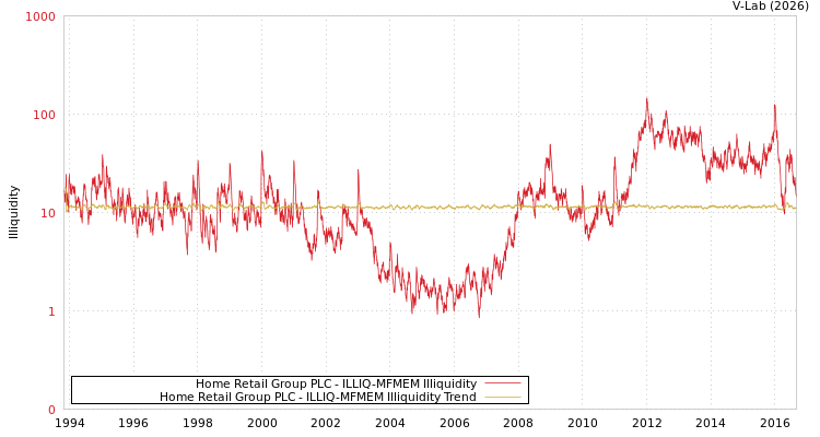 graph of Home Retail Group PLC ILLIQ-MFMEM