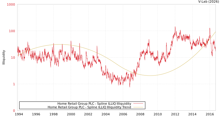 graph of Home Retail Group PLC ILLIQ-SMEM