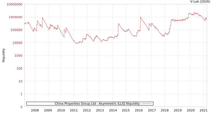 graph of China Properties Group Ltd ILLIQ-AMEM
