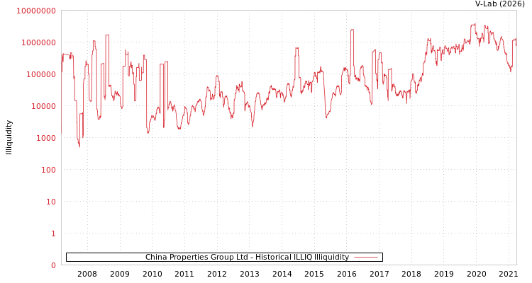 graph of China Properties Group Ltd ILLIQ-HIST