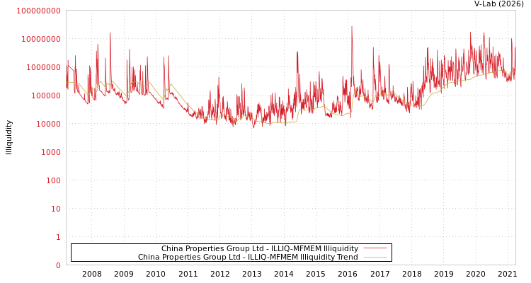 graph of China Properties Group Ltd ILLIQ-MFMEM