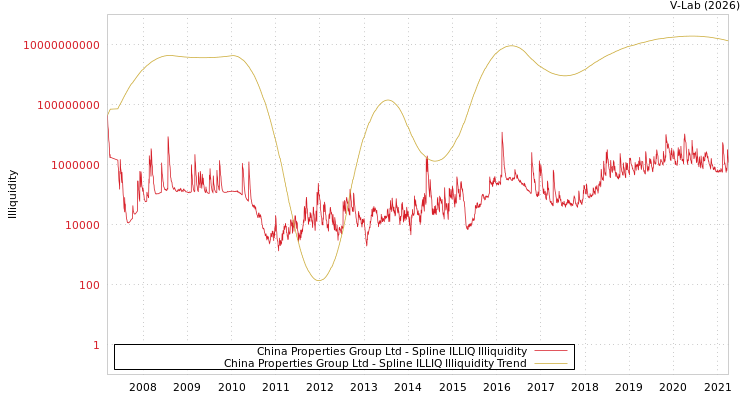 graph of China Properties Group Ltd ILLIQ-SMEM