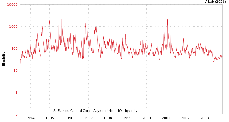 graph of St Francis Capital Corp ILLIQ-AMEM