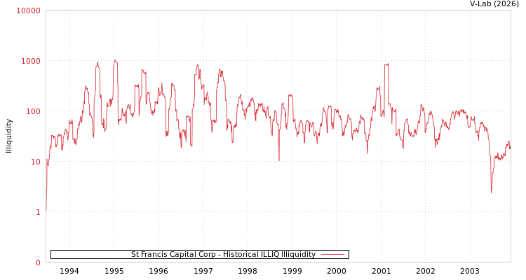 graph of St Francis Capital Corp ILLIQ-HIST