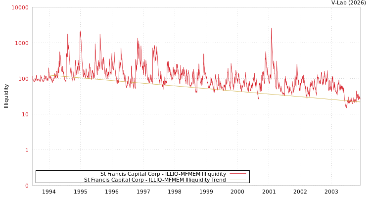 graph of St Francis Capital Corp ILLIQ-MFMEM