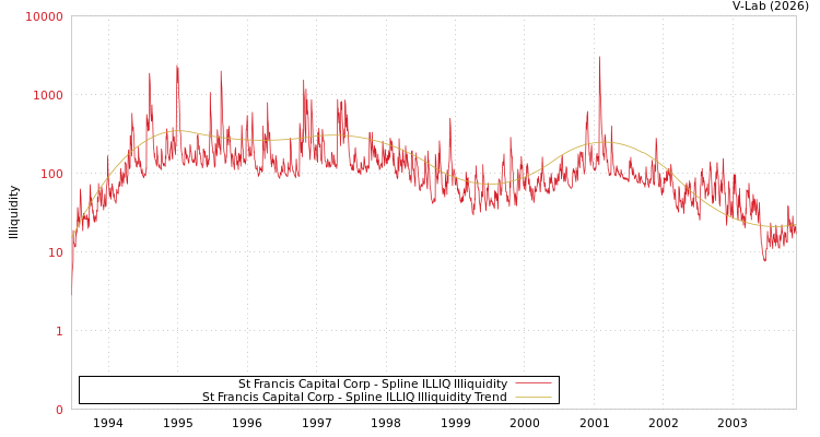 graph of St Francis Capital Corp ILLIQ-SMEM