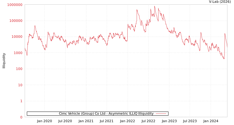 graph of Cimc Vehicle (Group) Co Ltd ILLIQ-AMEM