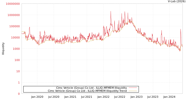 graph of Cimc Vehicle (Group) Co Ltd ILLIQ-MFMEM