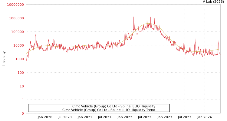 graph of Cimc Vehicle (Group) Co Ltd ILLIQ-SMEM