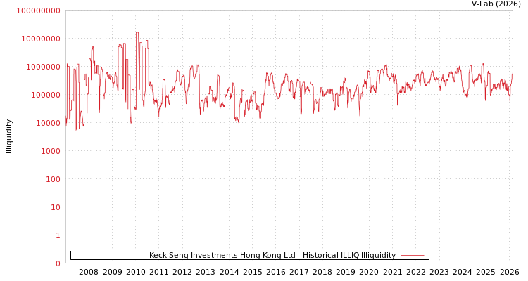 graph of Keck Seng Investments Hong Kong Ltd ILLIQ-HIST