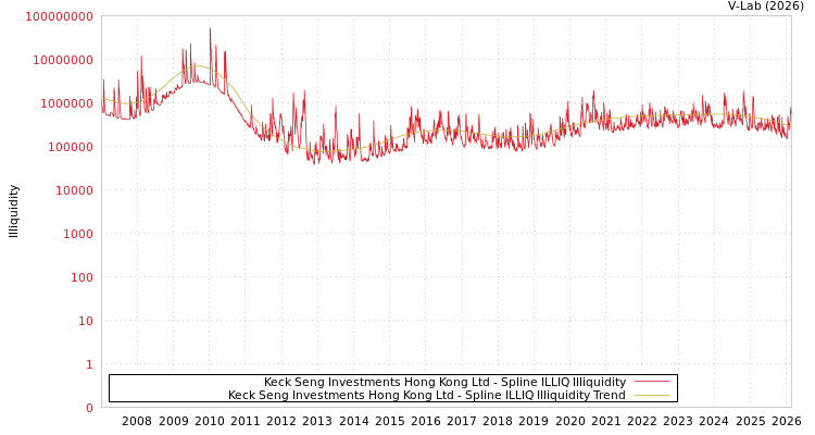 graph of Keck Seng Investments Hong Kong Ltd ILLIQ-SMEM