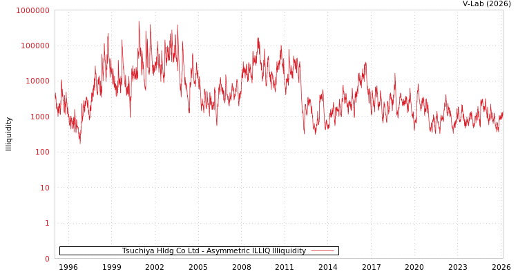 graph of Tsuchiya Hldg Co Ltd ILLIQ-AMEM