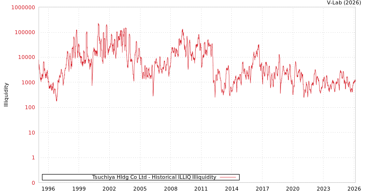 graph of Tsuchiya Hldg Co Ltd ILLIQ-HIST