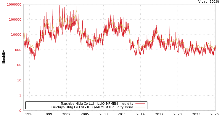graph of Tsuchiya Hldg Co Ltd ILLIQ-MFMEM